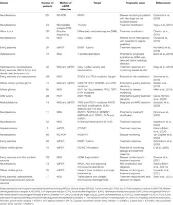 Circulating Tumor DNA in Pediatric Cancer